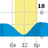 Tide chart for entrance, Mermentau River, Louisiana on 2023/10/18
