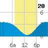 Tide chart for entrance, Mermentau River, Louisiana on 2023/10/20