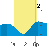 Tide chart for entrance, Mermentau River, Louisiana on 2023/10/2