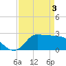 Tide chart for entrance, Mermentau River, Louisiana on 2024/04/3