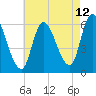 Tide chart for Merrimacport, Merrimack River, Massachusetts on 2023/08/12