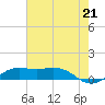 Tide chart for Mesquite Point, Sabine Pass, Texas on 2021/07/21