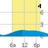 Tide chart for Mesquite Point, Sabine Pass, Texas on 2022/06/4
