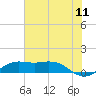 Tide chart for Mesquite Point, Sabine Pass, Texas on 2022/07/11