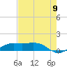 Tide chart for Mesquite Point, Sabine Pass, Texas on 2022/08/9