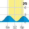 Tide chart for Messick Point, Back River, Chesapeake Bay, Virginia on 2021/03/25