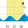 Tide chart for Messick Point, Back River, Chesapeake Bay, Virginia on 2021/06/8