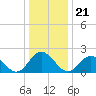 Tide chart for Messick Point, Back River, Chesapeake Bay, Virginia on 2021/12/21