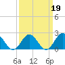 Tide chart for Messick Point, Back River, Chesapeake Bay, Virginia on 2022/03/19