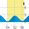 Tide chart for Messick Point, Back River, Virginia on 2022/08/1