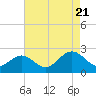 Tide chart for Messick Point, Back River, Virginia on 2022/08/21