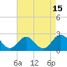 Tide chart for Messick Point, Back River, Chesapeake Bay, Virginia on 2023/08/15