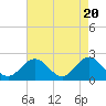 Tide chart for Messick Point, Back River, Chesapeake Bay, Virginia on 2024/04/20