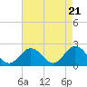Tide chart for Messick Point, Back River, Chesapeake Bay, Virginia on 2024/04/21