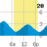 Tide chart for Metompkin Inlet, Virginia on 2021/03/20