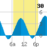 Tide chart for Metompkin Inlet, Virginia on 2021/03/30