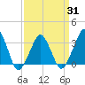 Tide chart for Metompkin Inlet, Virginia on 2021/03/31