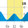 Tide chart for Metompkin Inlet, Virginia on 2021/04/16