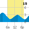 Tide chart for Metompkin Inlet, Virginia on 2021/04/19