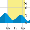 Tide chart for Metompkin Inlet, Virginia on 2021/04/21