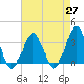 Tide chart for Metompkin Inlet, Virginia on 2021/04/27