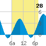 Tide chart for Metompkin Inlet, Virginia on 2021/04/28