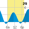 Tide chart for Metompkin Inlet, Virginia on 2021/04/29