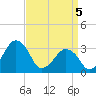 Tide chart for Metompkin Inlet, Virginia on 2021/04/5