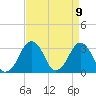 Tide chart for Metompkin Inlet, Virginia on 2021/04/9
