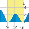 Tide chart for Metompkin Inlet, Virginia on 2021/05/1