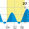 Tide chart for Metompkin Inlet, Virginia on 2021/05/27