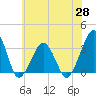 Tide chart for Metompkin Inlet, Virginia on 2021/05/28