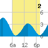 Tide chart for Metompkin Inlet, Virginia on 2021/05/2