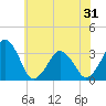 Tide chart for Metompkin Inlet, Virginia on 2021/05/31