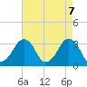 Tide chart for Metompkin Inlet, Virginia on 2021/05/7