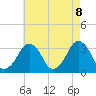 Tide chart for Metompkin Inlet, Virginia on 2021/05/8