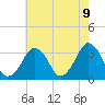 Tide chart for Metompkin Inlet, Virginia on 2021/05/9