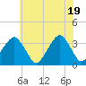 Tide chart for Metompkin Inlet, Virginia on 2021/06/19