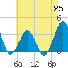 Tide chart for Metompkin Inlet, Virginia on 2021/06/25
