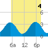 Tide chart for Metompkin Inlet, Virginia on 2021/06/4