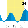 Tide chart for Metompkin Inlet, Virginia on 2021/07/24