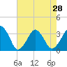 Tide chart for Metompkin Inlet, Virginia on 2021/07/28
