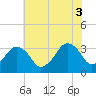 Tide chart for Metompkin Inlet, Virginia on 2021/07/3