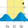 Tide chart for Metompkin Inlet, Virginia on 2021/07/4
