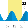 Tide chart for Metompkin Inlet, Virginia on 2021/09/22