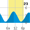 Tide chart for Metompkin Inlet, Virginia on 2021/09/23