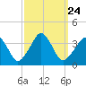 Tide chart for Metompkin Inlet, Virginia on 2021/09/24