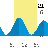 Tide chart for Metompkin Inlet, Virginia on 2021/10/21