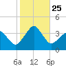 Tide chart for Metompkin Inlet, Virginia on 2021/10/25