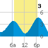 Tide chart for Metompkin Inlet, Virginia on 2021/10/3